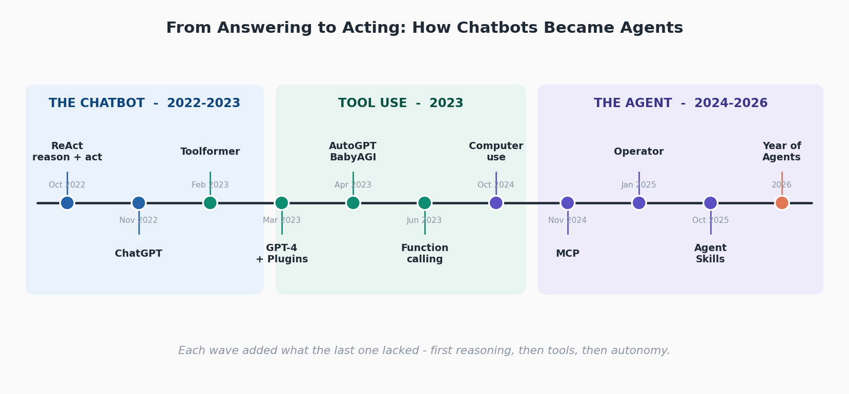 A horizontal timeline in three colored eras. The Chatbot (2022-2023): ReAct, ChatGPT, Toolformer. Tool Use (2023): GPT-4 plus plugins, AutoGPT and BabyAGI, function calling. The Agent (2024-2026): computer use, MCP, Operator, Agent Skills, and 2026 as the year of agents.