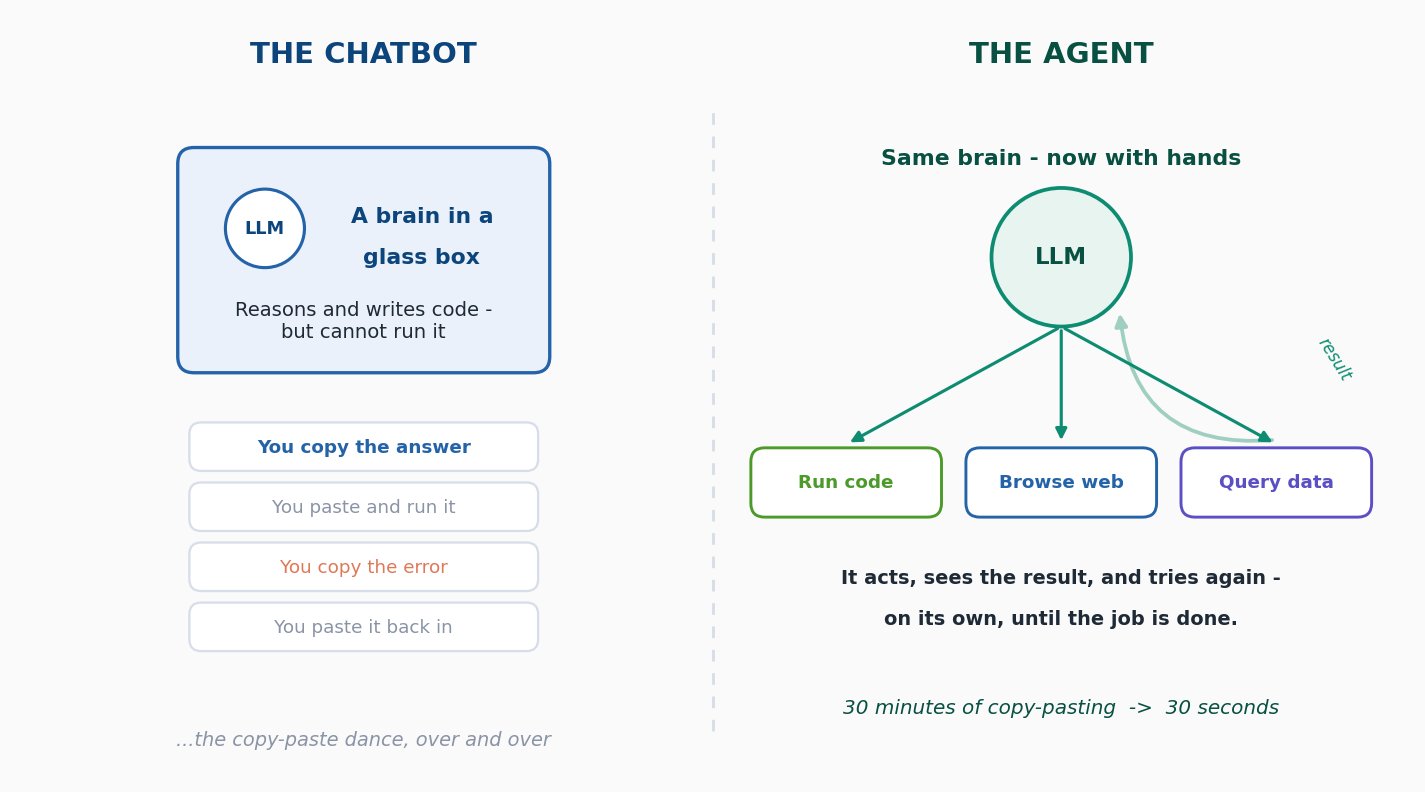 Two-panel diagram. Left: a chatbot drawn as an LLM in a glass box, with a human doing a copy-paste loop. Right: an agent drawn as the same LLM connected directly to tools (run code, browse web, query data) with a feedback loop.