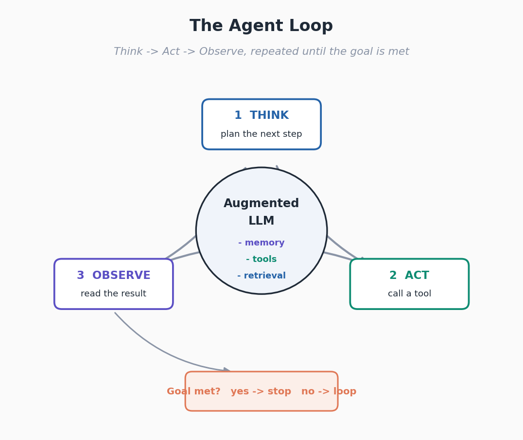 A circular diagram with an augmented LLM at the center (memory, tools, retrieval) surrounded by three stages: Think (plan the next step), Act (call a tool), and Observe (read the result), cycling back through a goal check.