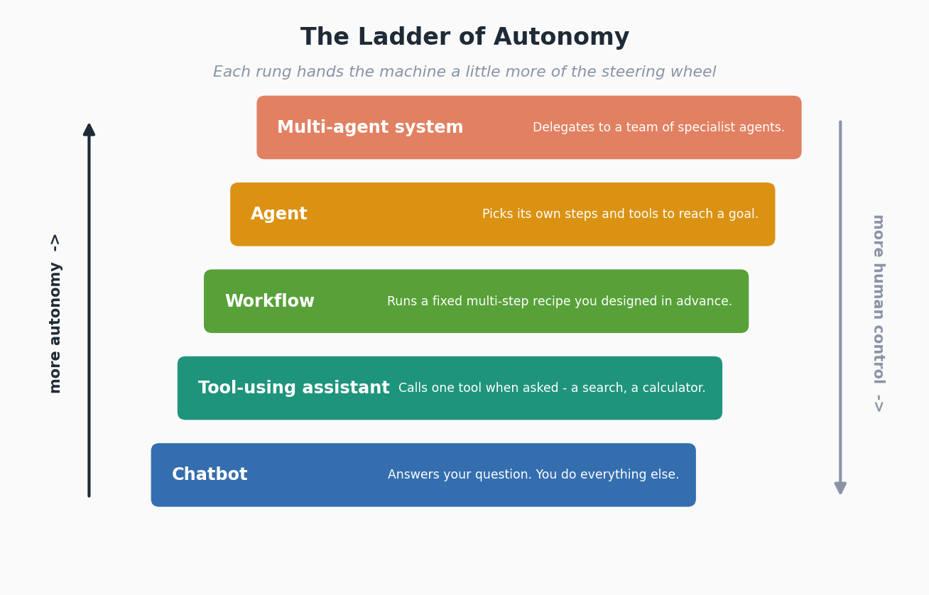 A five-rung ladder. From bottom to top: Chatbot (answers your question), Tool-using assistant (calls one tool when asked), Workflow (runs a fixed recipe), Agent (picks its own steps and tools), Multi-agent system (delegates to a team). Arrows show more autonomy going up and more human control going down.