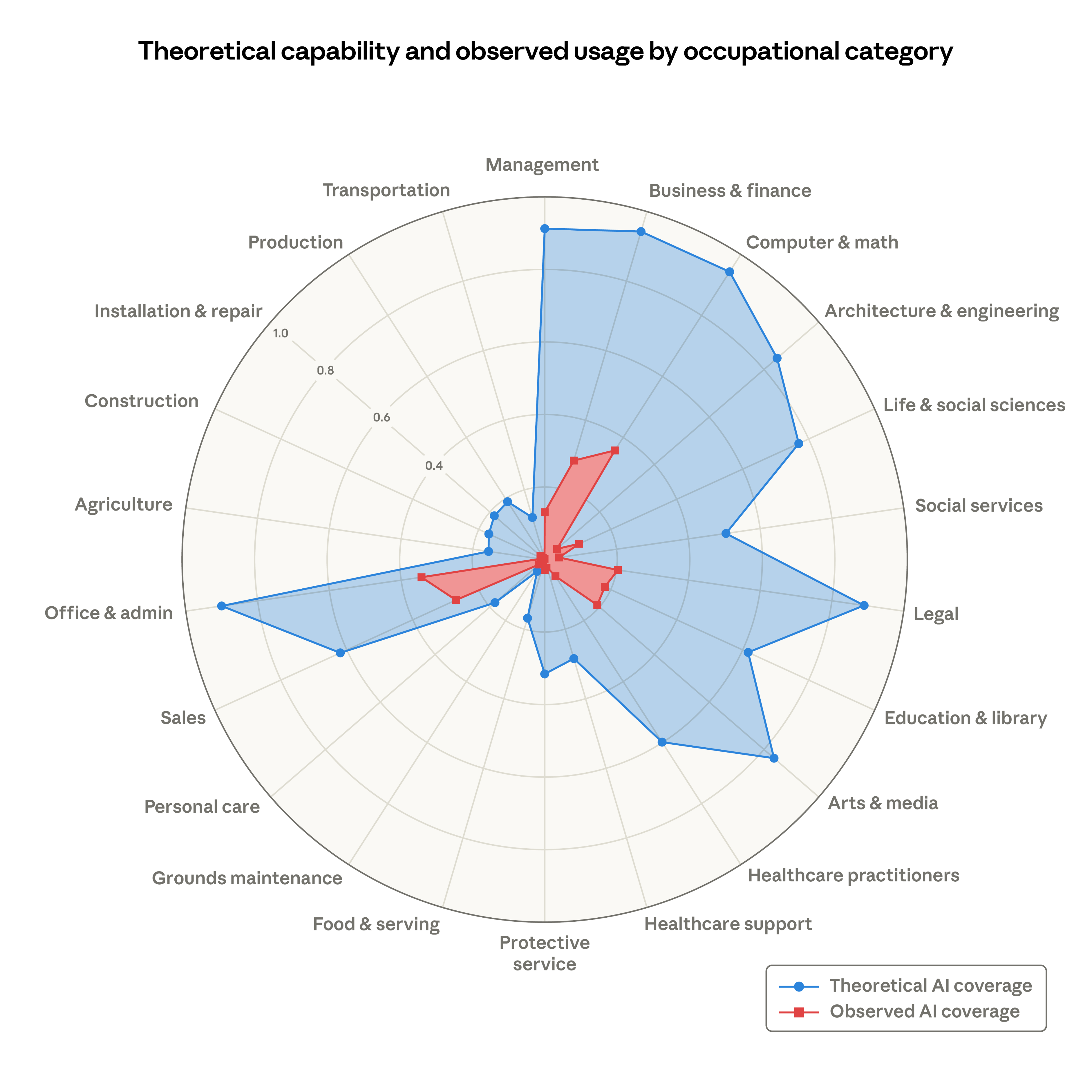 Radar chart showing theoretical AI capability (blue) versus observed real-world AI exposure (red) by occupational category. Computer & Math and Office & Admin show the highest exposure.