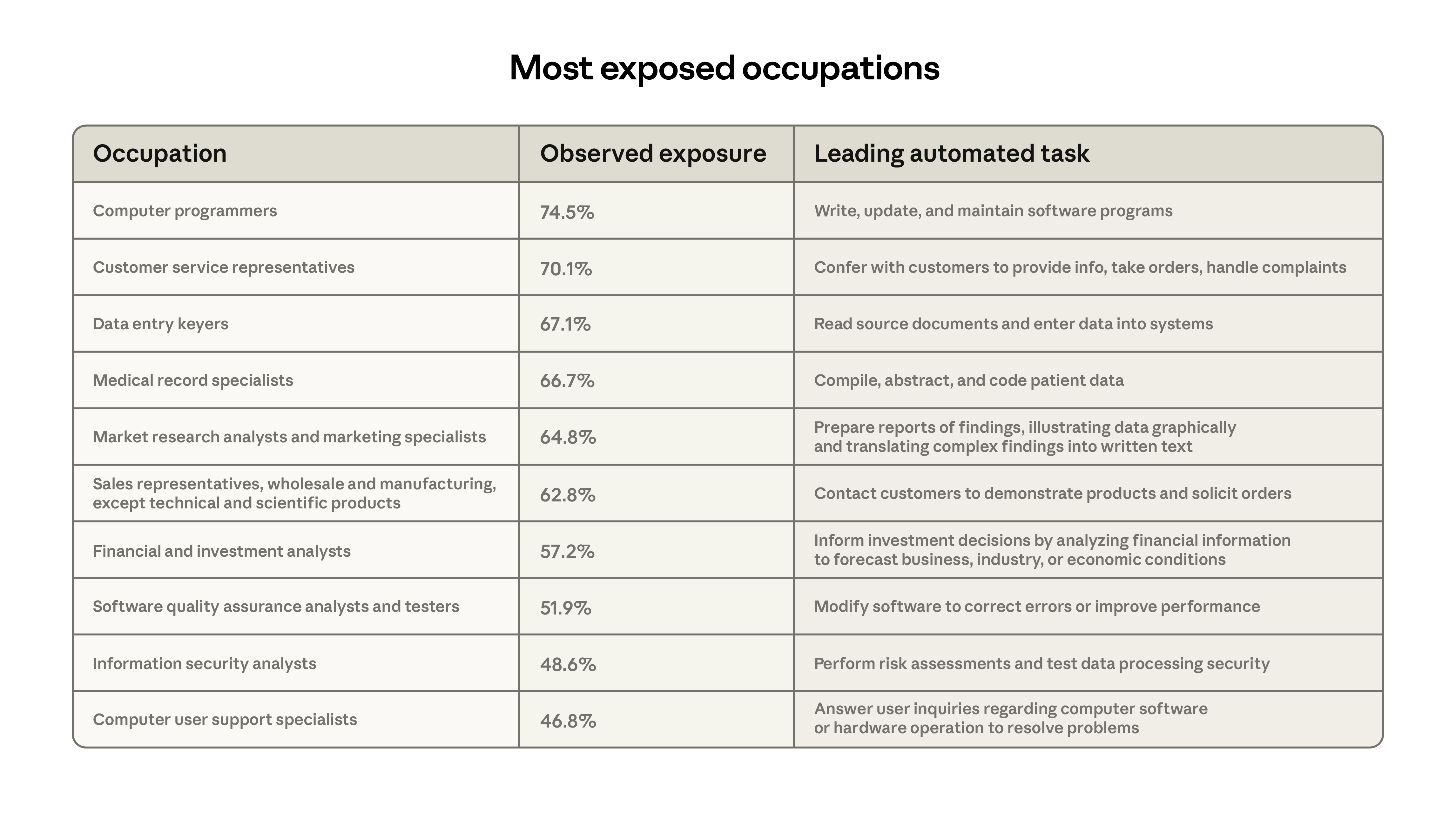 Bar chart of the top 10 most AI-exposed occupations. Computer Programmers top the list at 75% coverage, followed by Customer Service Representatives and Data Entry Keyers.