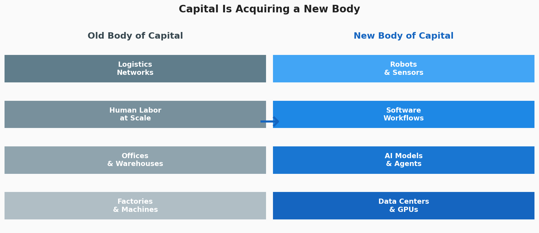 Comparison showing old capital (factories, offices, warehouses, logistics) versus new capital (data centers, AI models, software agents, robots)