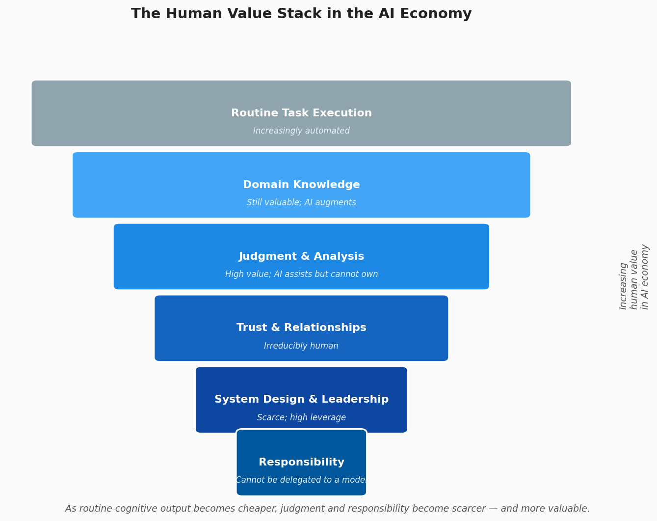 Pyramid diagram with routine task execution at the base and responsibility at the top. Higher levels — judgment, trust, system design — are labeled as increasingly valuable in the AI economy.