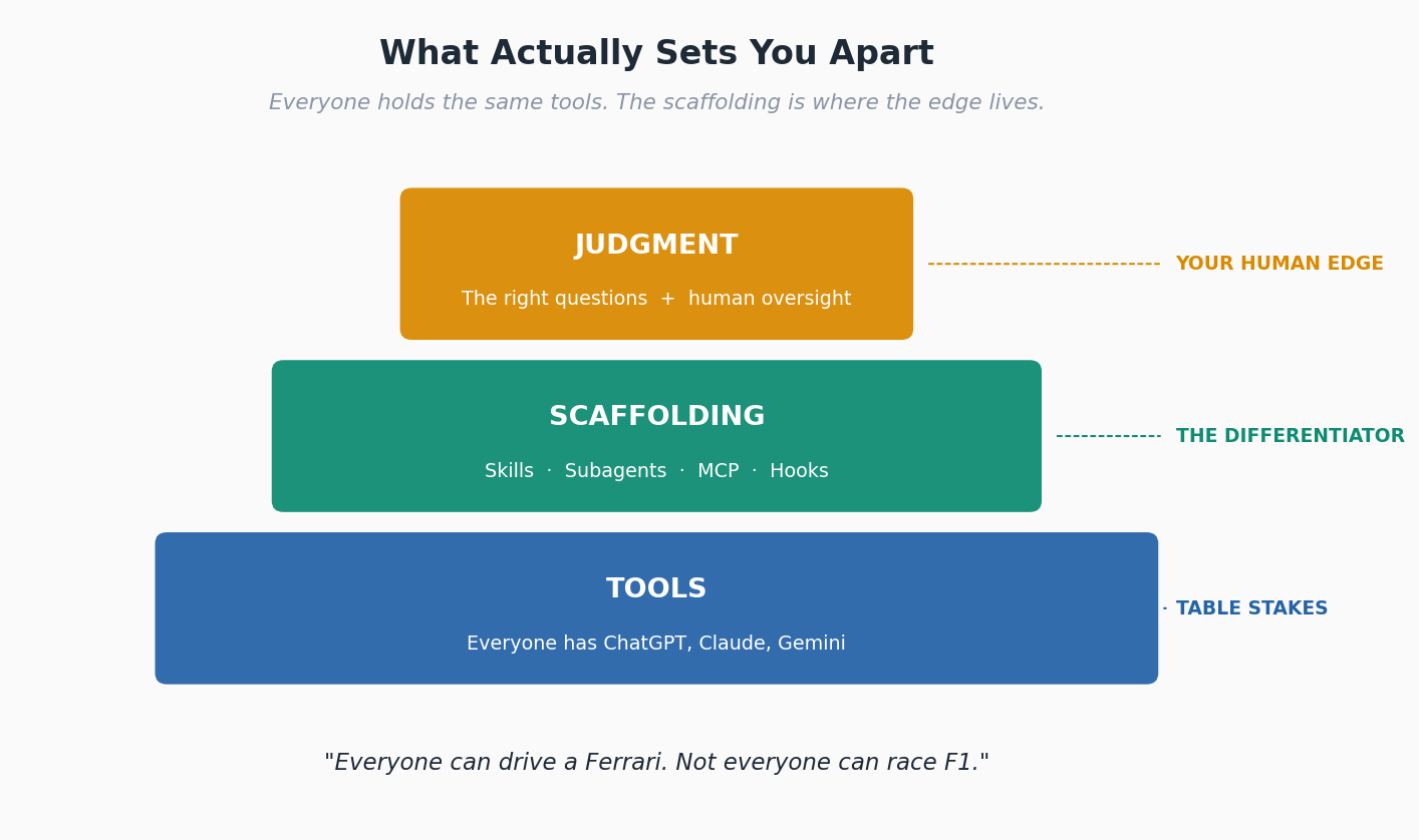 A three-tier pyramid. Bottom (widest), labeled Table Stakes: Tools — everyone has ChatGPT, Claude, Gemini. Middle, labeled The Differentiator: Scaffolding — Skills, Subagents, MCP, Hooks. Top (narrowest), labeled Your Human Edge: Judgment — the right questions plus human oversight. Caption quote: Everyone can drive a Ferrari. Not everyone can race F1.