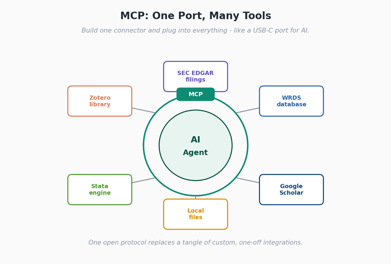 A hub-and-spoke diagram. At the center, an AI agent surrounded by a ring labeled MCP. Spokes connect out to six tools: WRDS database, SEC EDGAR filings, Zotero library, Stata engine, local files, and Google Scholar.