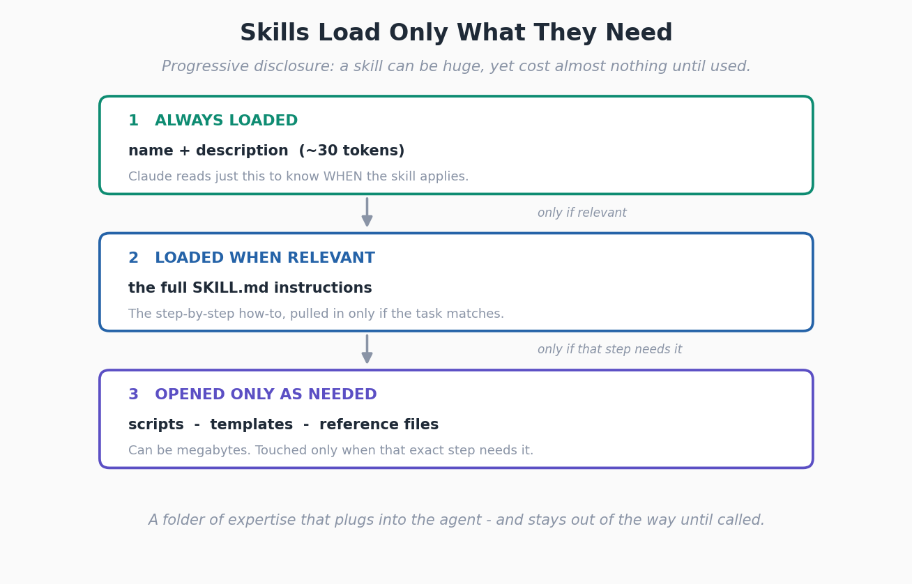 Three stacked layers showing progressive disclosure. Layer 1, always loaded: name plus description, about 30 tokens — Claude reads just this to know when the skill applies. Layer 2, loaded when relevant: the full SKILL.md instructions. Layer 3, opened only as needed: scripts, templates, and reference files, which can be megabytes.