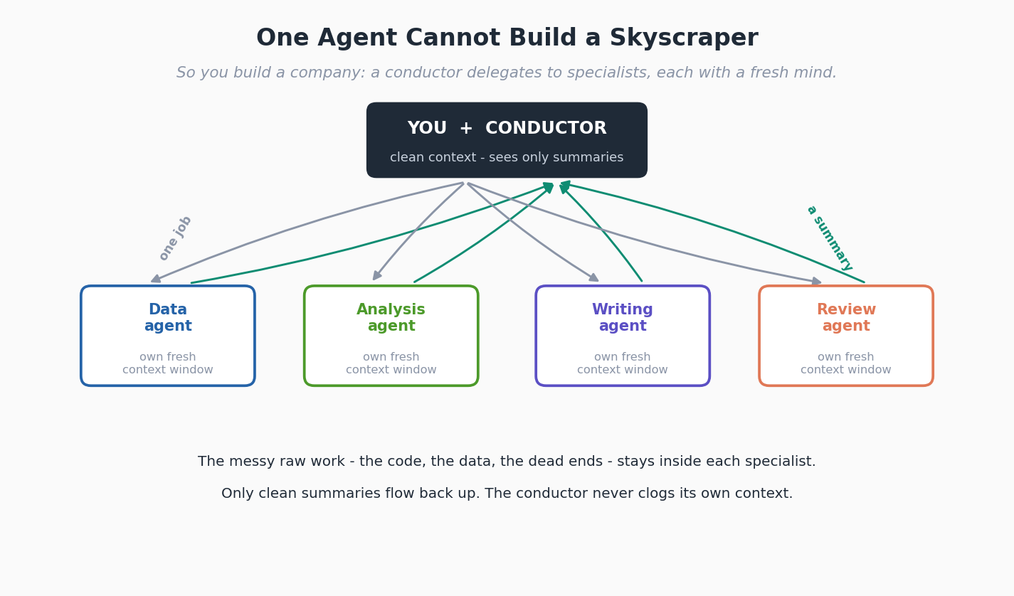 An orchestration diagram. At the top, a conductor labeled You plus Conductor with clean context that sees only summaries. Below, four specialist agents — Data, Analysis, Writing, Review — each with its own fresh context window. Arrows show the conductor delegating one job down to each and each returning a summary up.