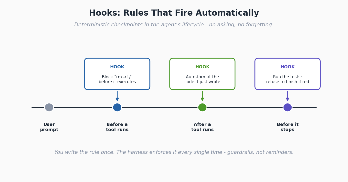 A horizontal lifecycle track with four points: user prompt, before a tool runs, after a tool runs, and before it stops. At three of the points, a hook fires automatically — block a dangerous delete before a tool runs, auto-format the code after a tool runs, and run the tests before the agent stops.